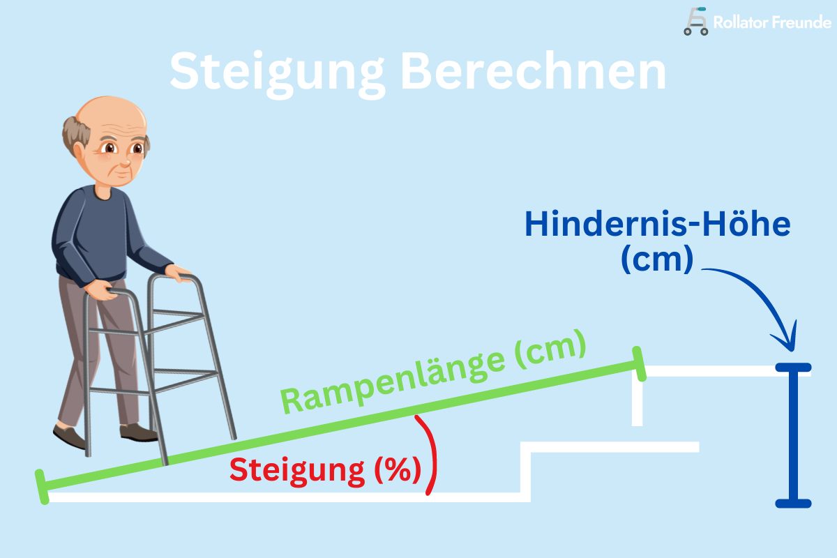 Steigung Berechnen